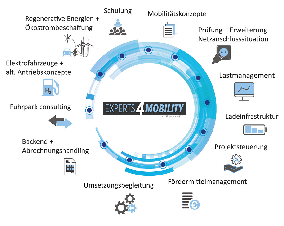 Grafik Mobilität aktuell