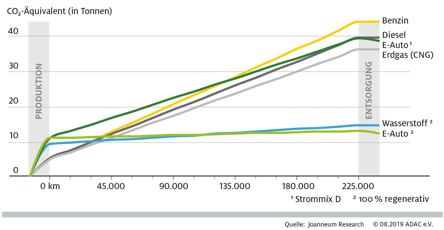 2 ADAC Umweltbilanz Elektroauto Kopie